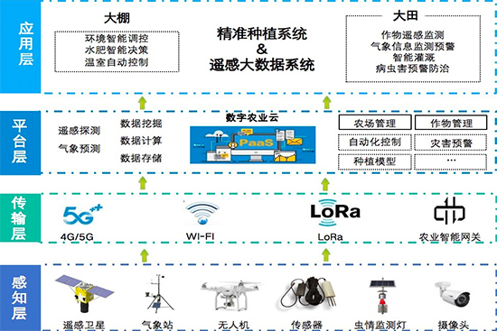 高效特色農(nóng)業(yè)綜合平臺(tái)-解決方案
