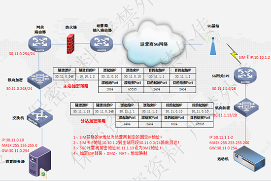 電力5G縱向加密融合通信網(wǎng)關(guān)-測(cè)試方案