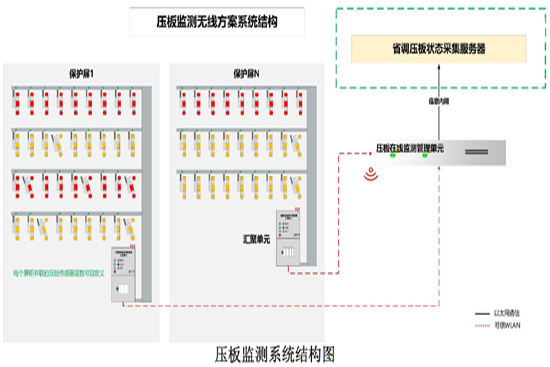 智能壓板在線監(jiān)測系統(tǒng)可信WAPI組網(wǎng)-解決方案