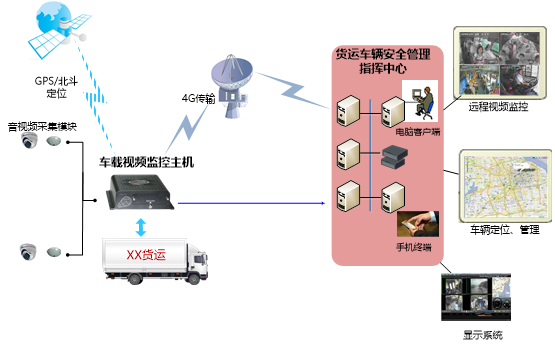 貨運(yùn)車監(jiān)控管理系統(tǒng).png