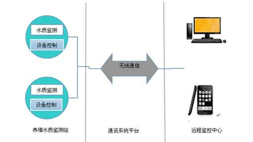 水產(chǎn)養(yǎng)殖自動(dòng)化控制.png
