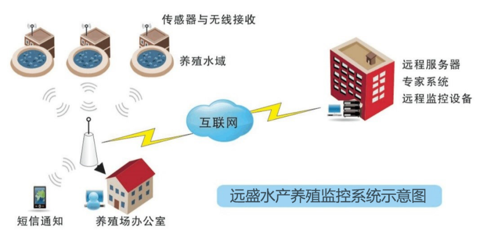 水產(chǎn)養(yǎng)殖自動(dòng)化控制.png