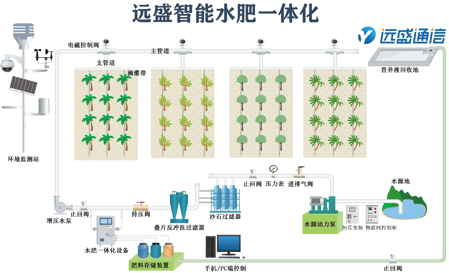智能水肥一體化系統(tǒng).png