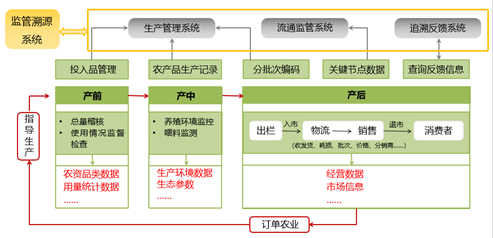 數(shù)字農(nóng)業(yè)農(nóng)產(chǎn)品質(zhì)量溯源——貫穿全過(guò)程.png