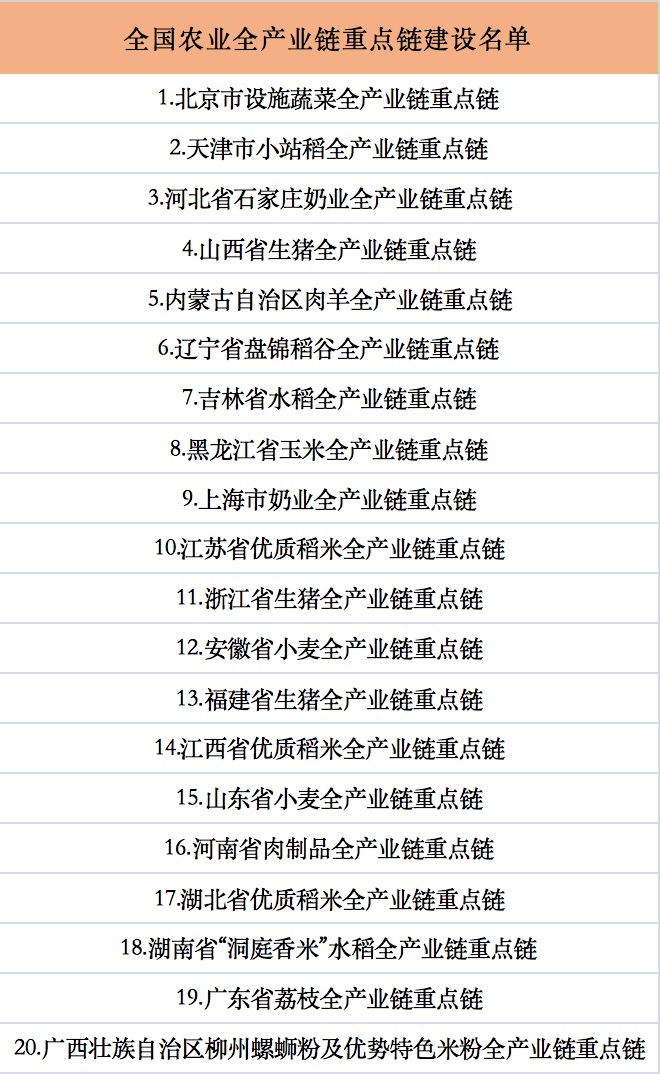 全國農(nóng)業(yè)全產(chǎn)業(yè)鏈重點鏈建設(shè)名單.jpg