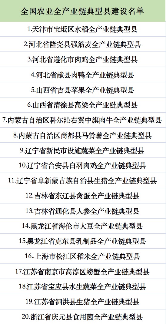 全國農(nóng)業(yè)全產(chǎn)業(yè)鏈典型縣建設(shè)名單.jpg