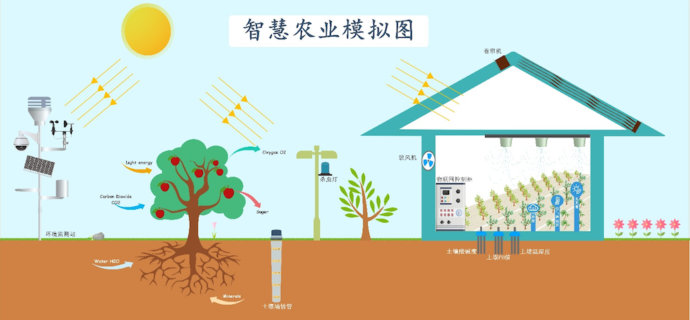 智能化農(nóng)業(yè).png