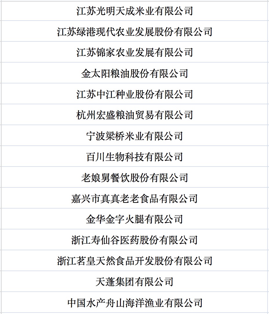 我國(guó)第七批農(nóng)業(yè)產(chǎn)業(yè)化國(guó)家重點(diǎn)龍頭企業(yè)名單來(lái)啦！.jpg