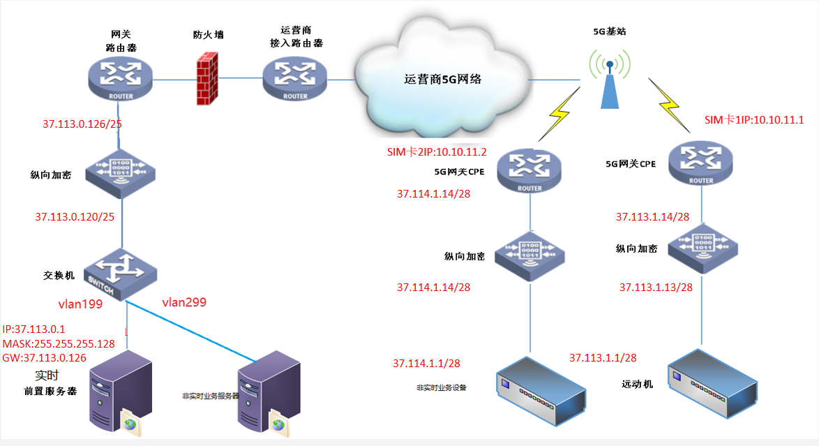 場(chǎng)景三：主站有多個(gè)vlan，實(shí)時(shí)和非實(shí)時(shí)業(yè)務(wù)分別接入方式