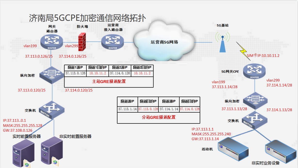 場(chǎng)景四：分站和主站啟用GRE隧道方式