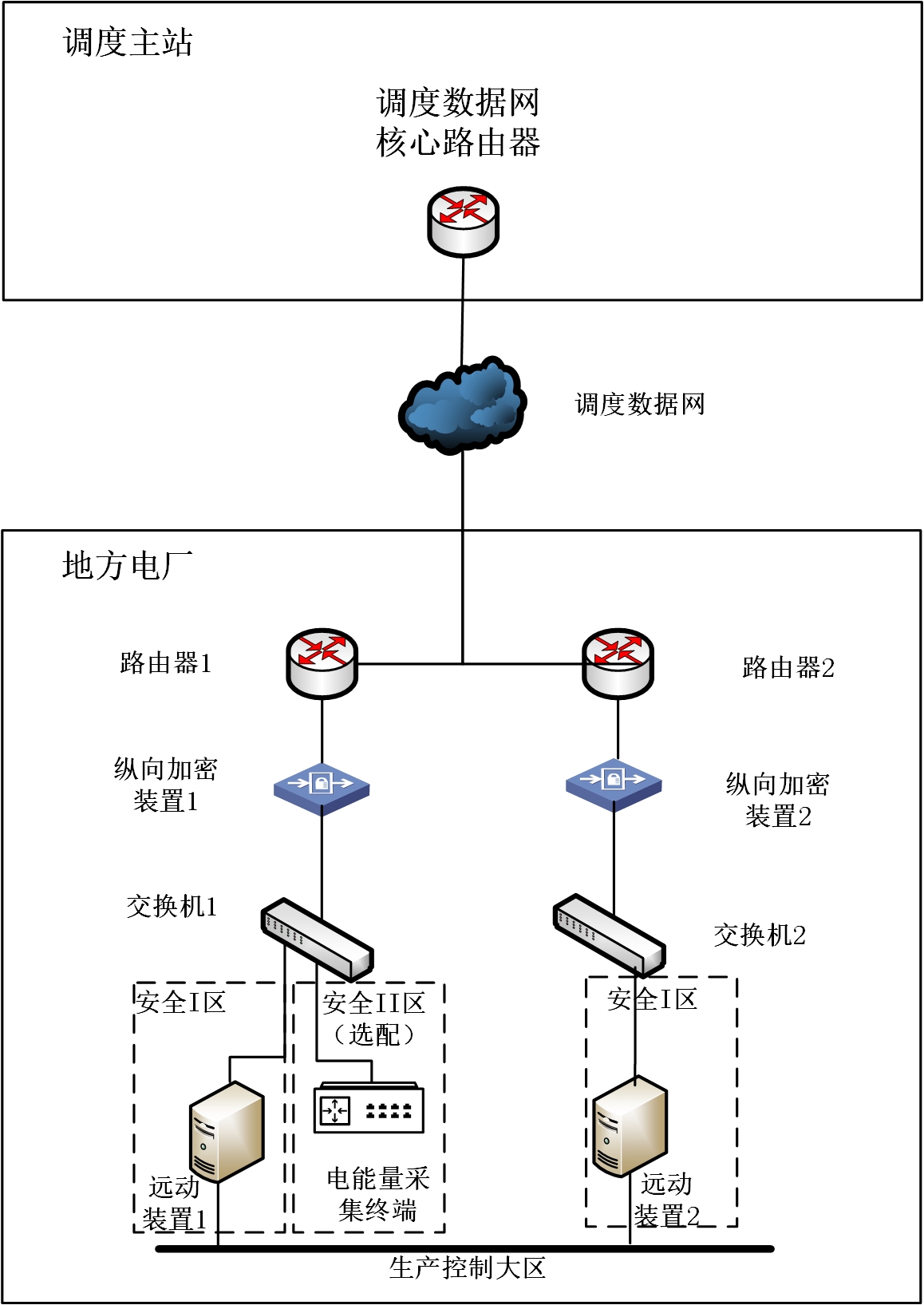 地方電廠調(diào)度數(shù)據(jù)網(wǎng)接入典型技術(shù)方案圖