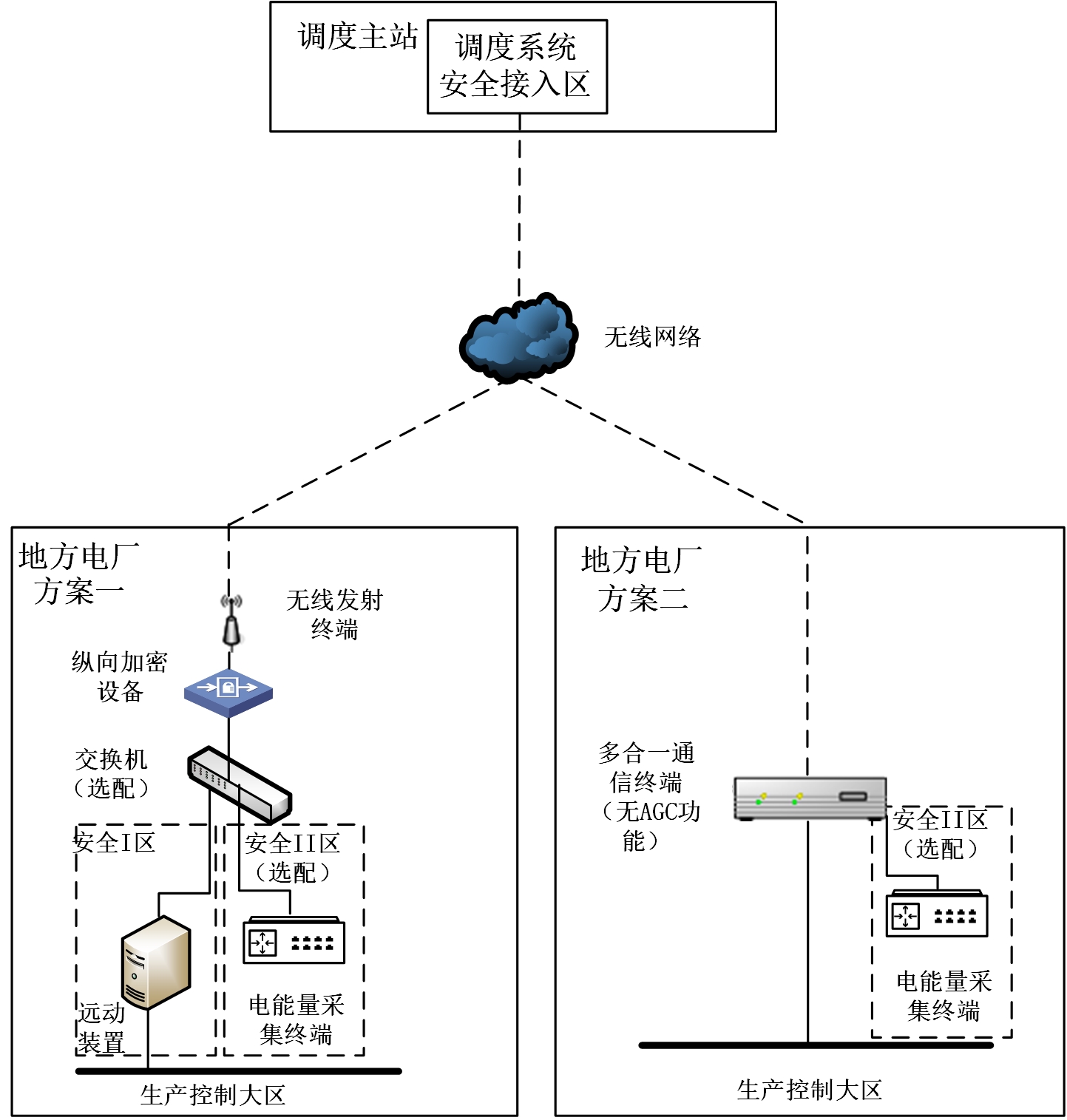 地方電廠無線接入典型技術(shù)方案圖