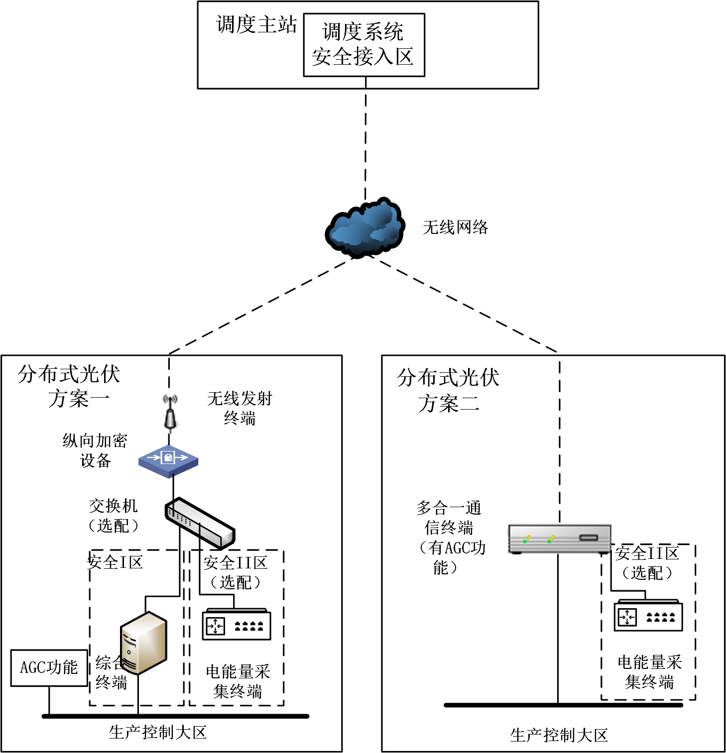 分布式光伏無線接入典型技術(shù)方案圖