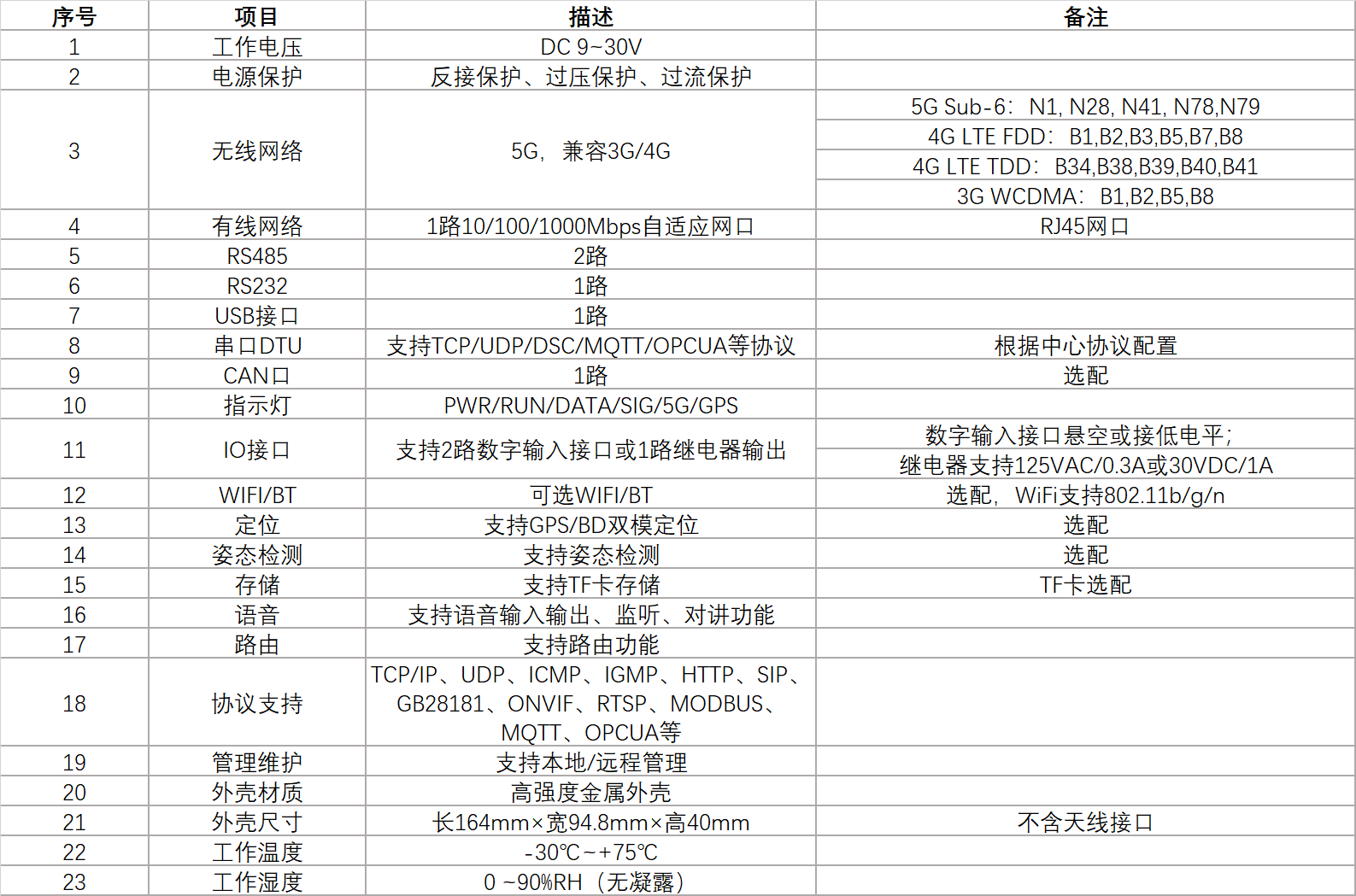 5G融合通信網(wǎng)關(guān)技術(shù)參數(shù)表