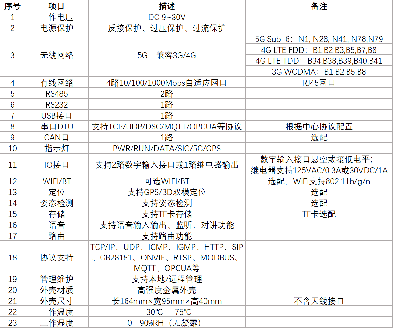 5G融合通信網(wǎng)關(guān)-技術(shù)參數(shù)表