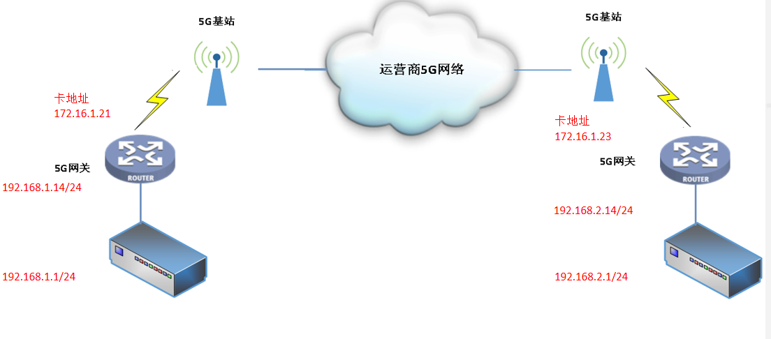 差動(dòng)保護(hù)5G應(yīng)用融合網(wǎng)關(guān)通信-網(wǎng)絡(luò)拓?fù)鋱D