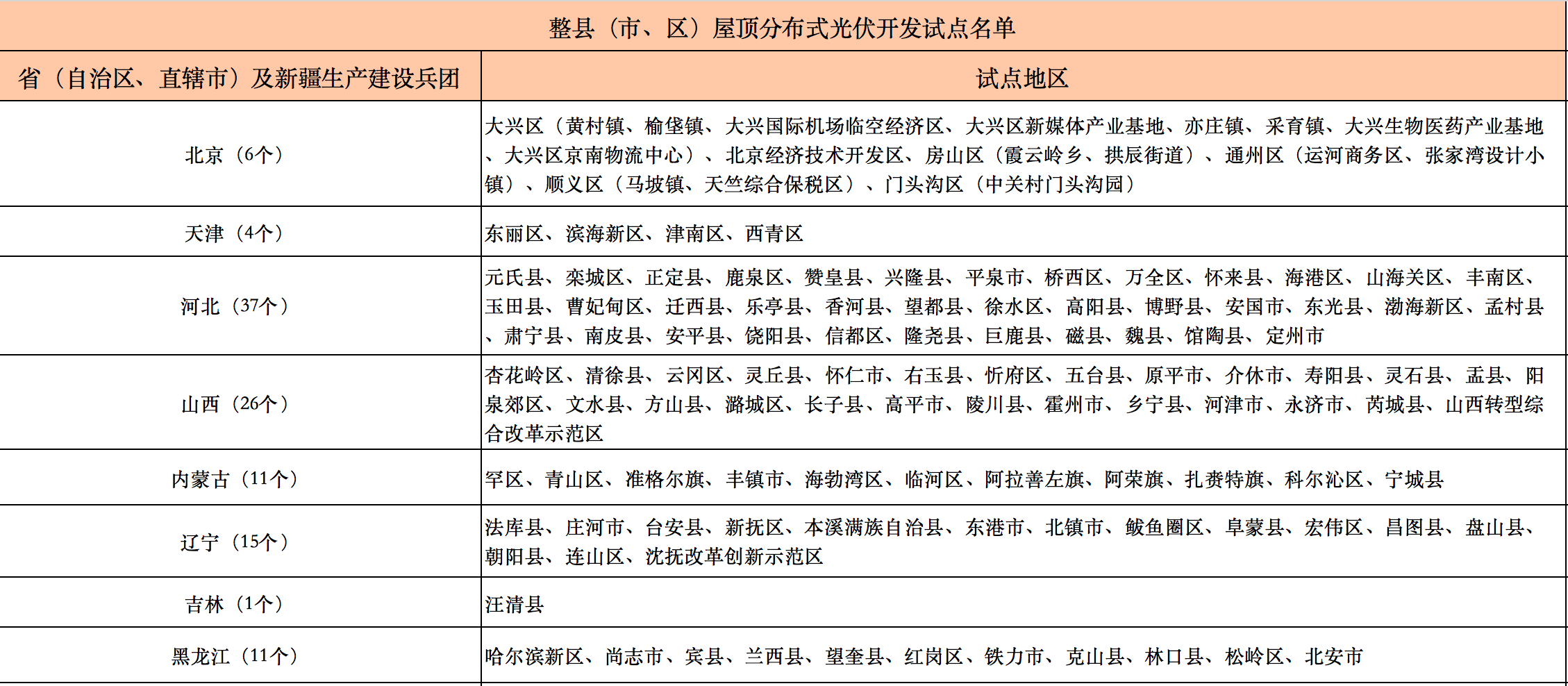 676個(gè)縣市！國(guó)家能源局公布整縣光伏試點(diǎn)名單！.png