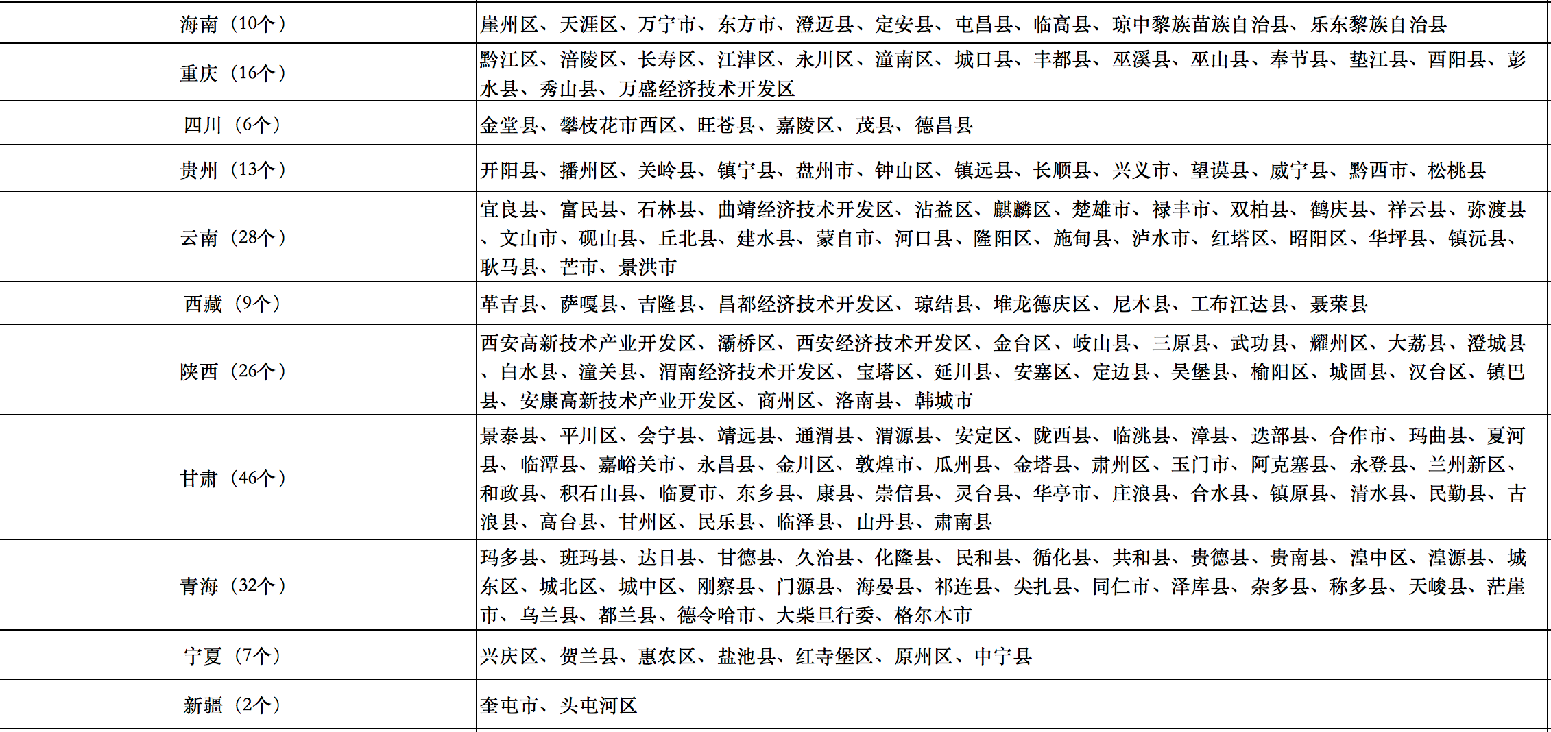 676個(gè)縣市！國(guó)家能源局公布整縣光伏試點(diǎn)名單！.png