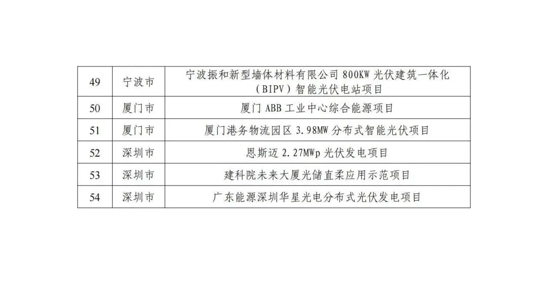 五部門聯(lián)合發(fā)布智能光伏試點示范新名單！43家企業(yè)進入，共54個項目！.png