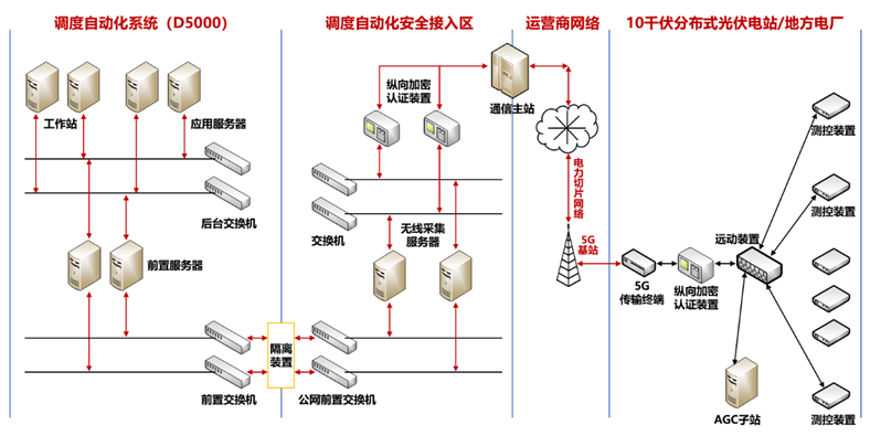 分布式光伏群調(diào)群控方案，多合一融合終端解決新型電力系統(tǒng)調(diào)節(jié)難題.png