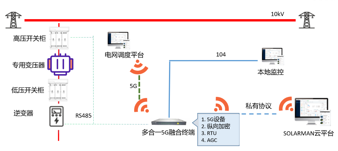 分布式光伏群調(diào)群控方案，多合一融合終端解決新型電力系統(tǒng)調(diào)節(jié)難題.png