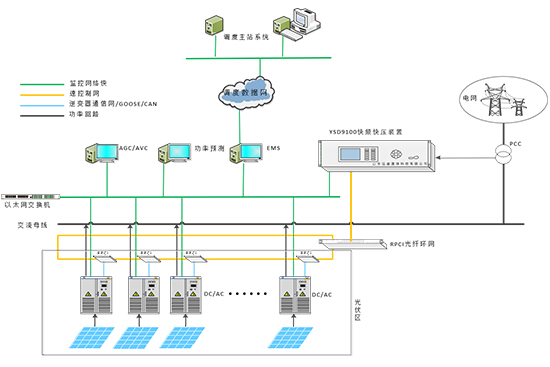 新能源光伏電站快速調頻35kV-220kV一次調頻解決方案