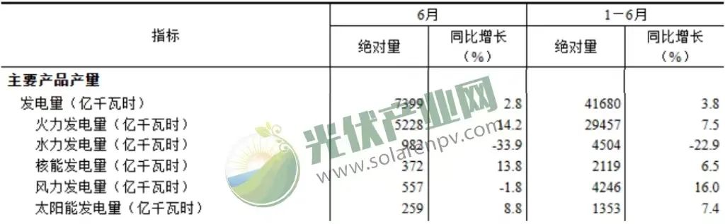我國上半年太陽能發(fā)電持續(xù)增長，光伏電池產(chǎn)量增長54.5%！.png