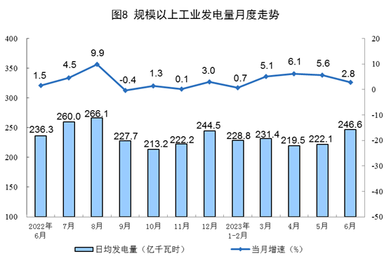 我國上半年太陽能發(fā)電持續(xù)增長，光伏電池產(chǎn)量增長54.5%！.png