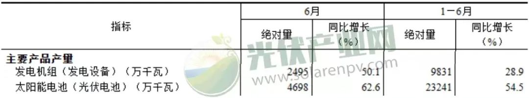 我國上半年太陽能發(fā)電持續(xù)增長，光伏電池產(chǎn)量增長54.5%！.png