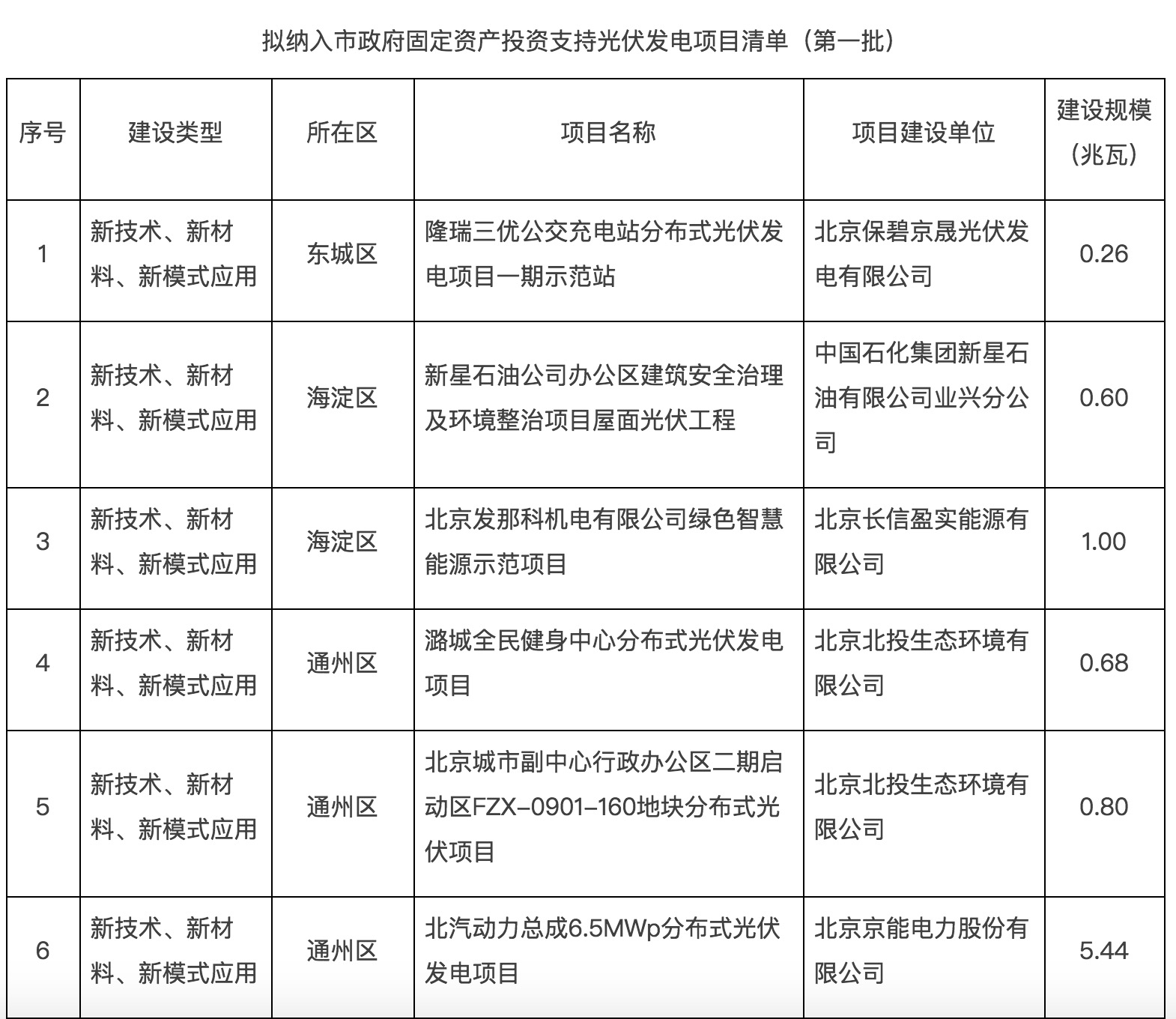 政府固定資產(chǎn)投資支持光伏發(fā)電項(xiàng)目清單第一批通知下來(lái)了！.jpg