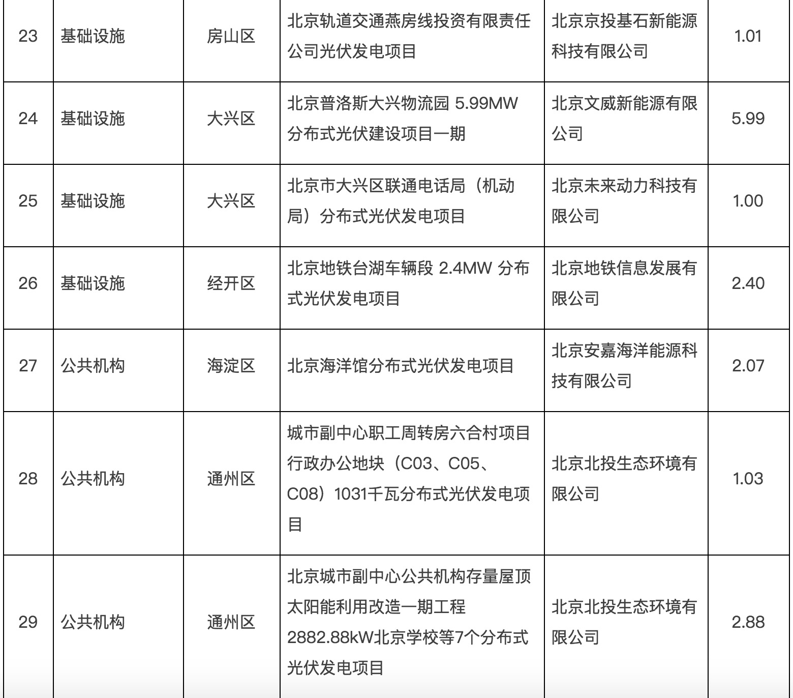 政府固定資產(chǎn)投資支持光伏發(fā)電項(xiàng)目清單第一批通知下來(lái)了！.jpg