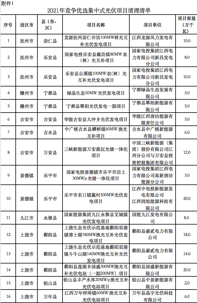 5個省份超6GW光伏項目被廢？！.png