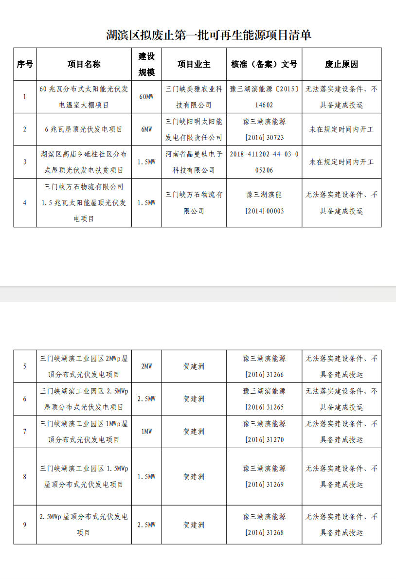 5個省份超6GW光伏項目被廢？！.png