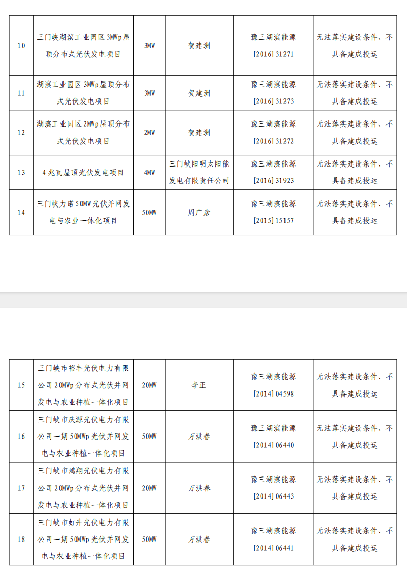 5個省份超6GW光伏項目被廢？！.png