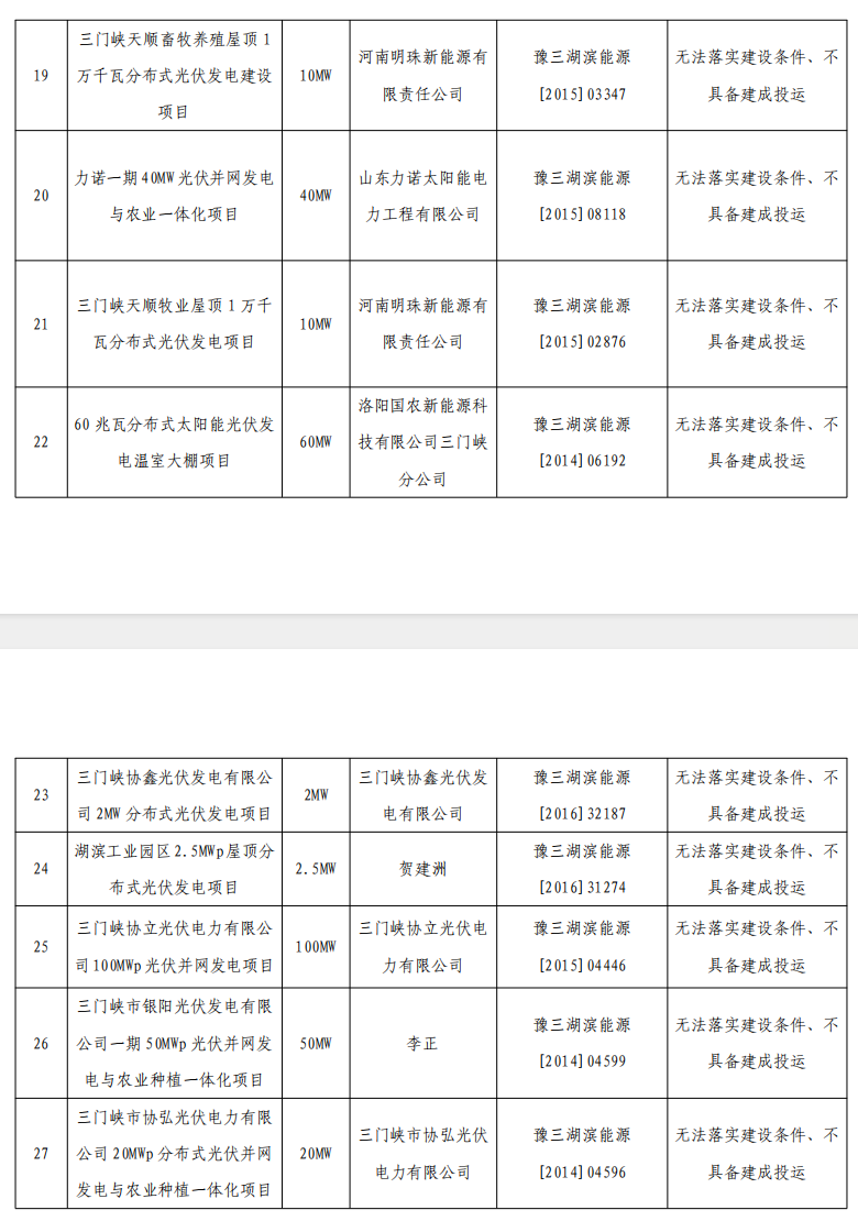 5個省份超6GW光伏項目被廢？！.png