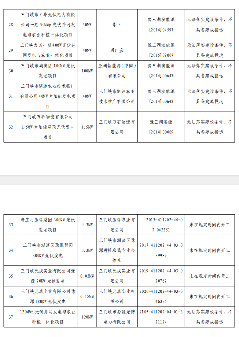 5個省份超6GW光伏項目被廢？！.png