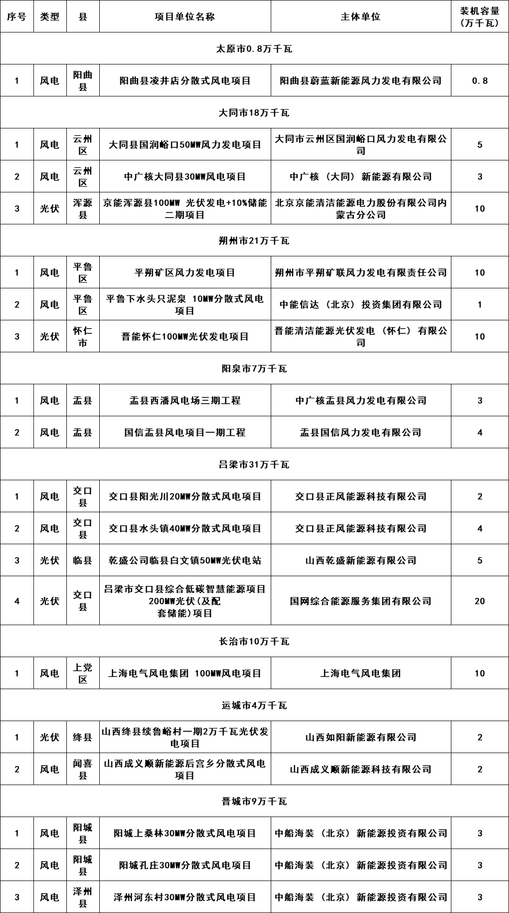 5個省份超6GW光伏項目被廢？！.png