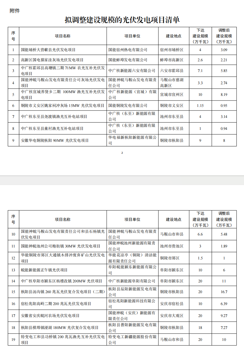 5個省份超6GW光伏項目被廢？！.png