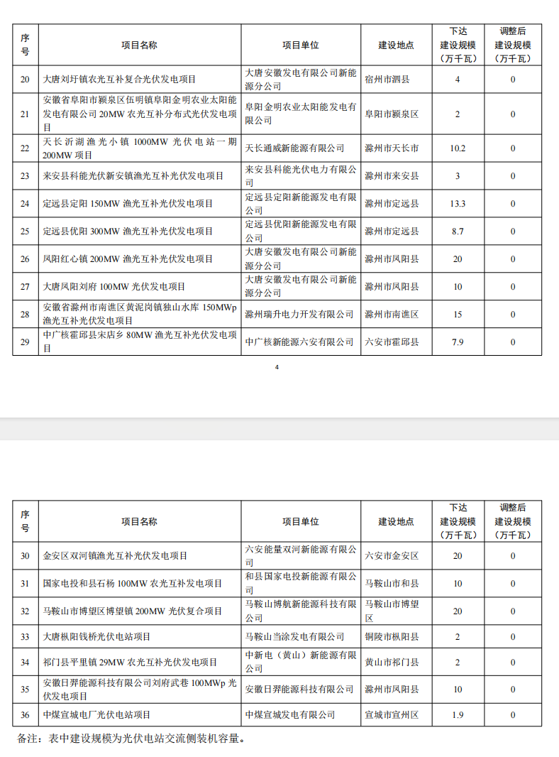 5個省份超6GW光伏項目被廢？！.png