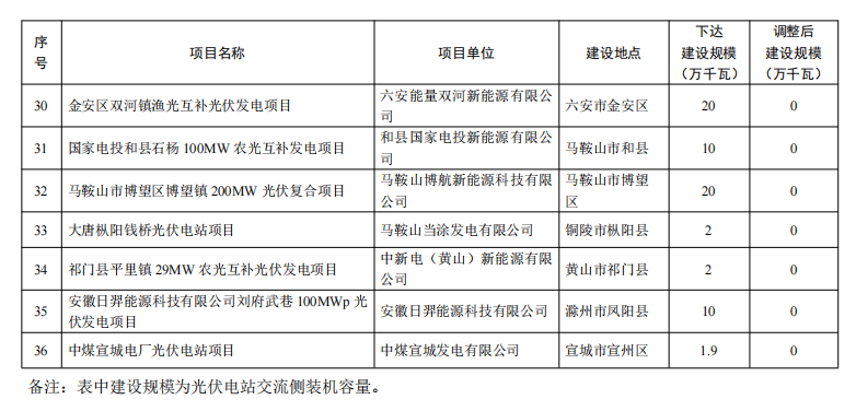5個省份超6GW光伏項目被廢？！.png