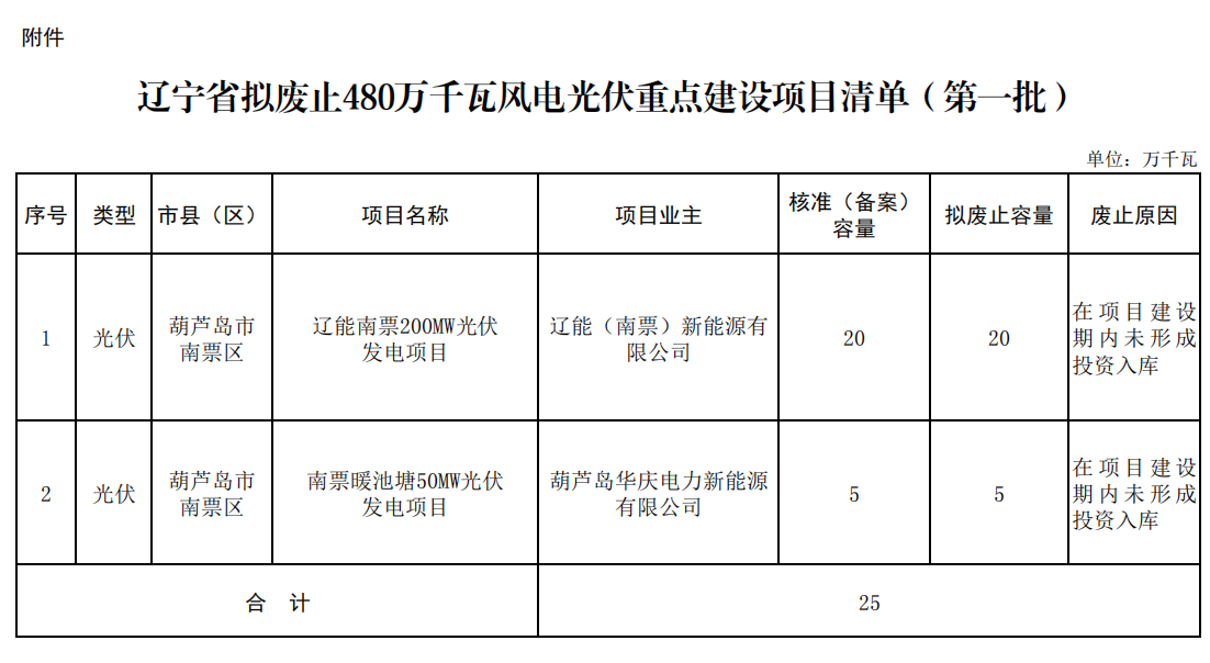 5個省份超6GW光伏項目被廢？！.png