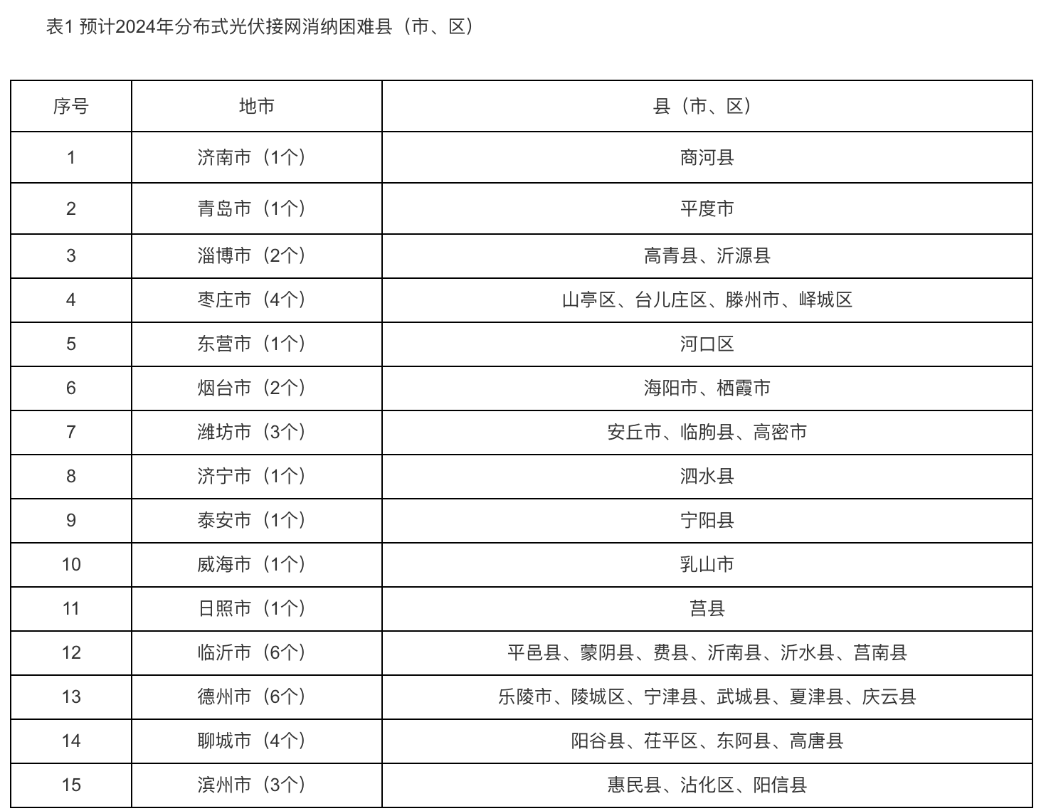 6個(gè)試點(diǎn)省份已公布可開(kāi)放容量！58地市無(wú)新增分布式光伏可接入空間！.png