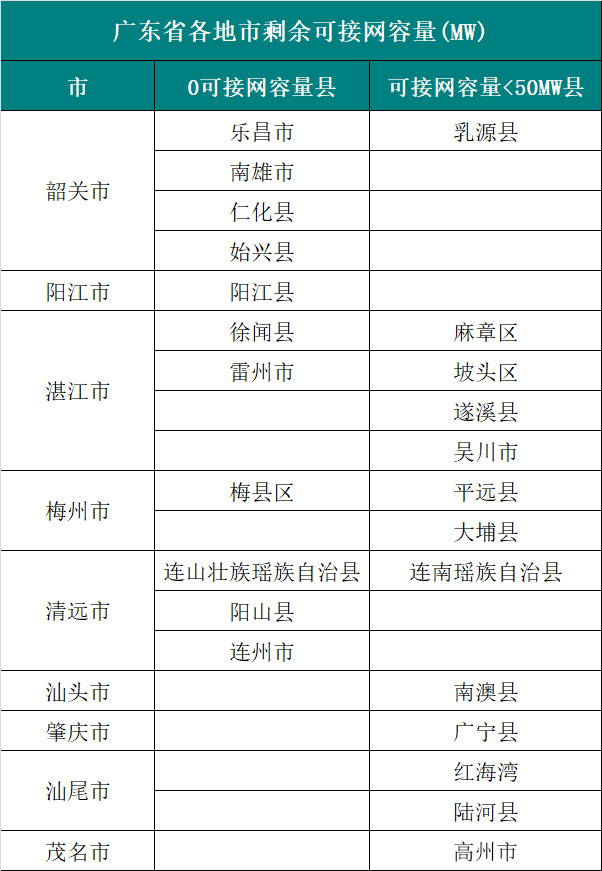  6個(gè)試點(diǎn)省份已公布可開(kāi)放容量！58地市無(wú)新增分布式光伏可接入空間！