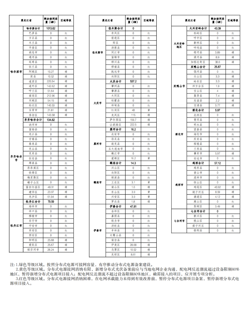 81地市剩余接網(wǎng)容量為零！.png