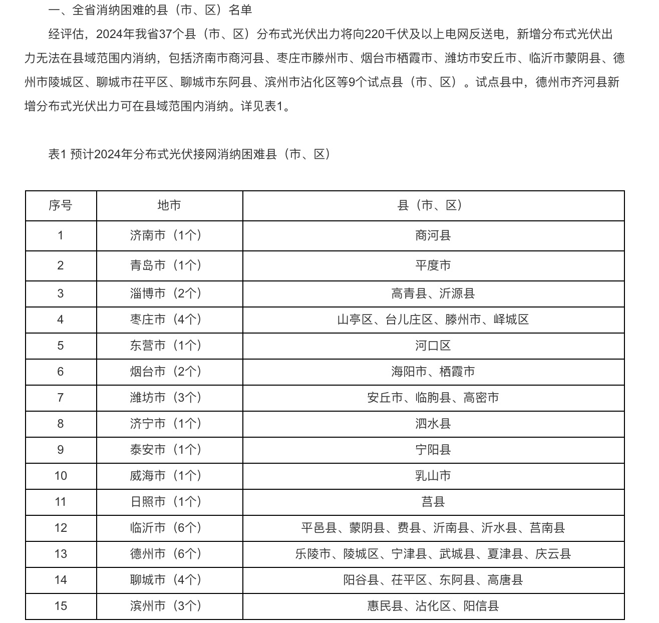 分布式光伏接入承載力受限！5個試點(diǎn)省份發(fā)出警戒通知.jpg