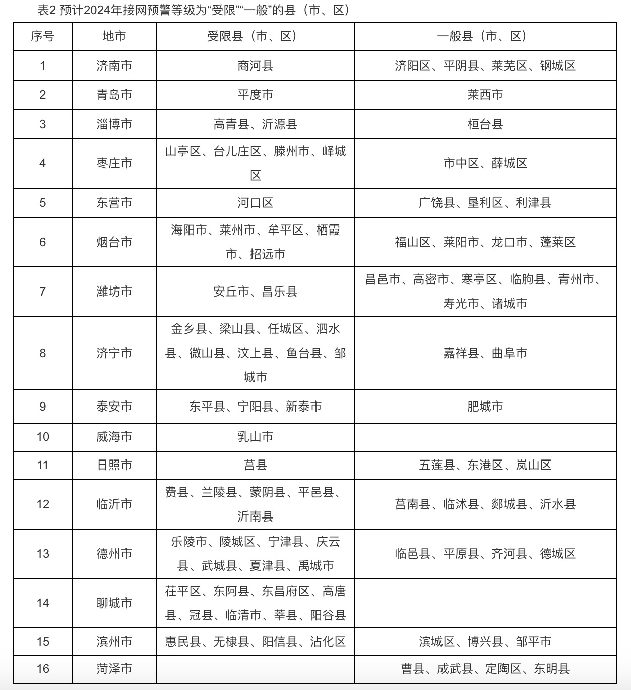 分布式光伏接入承載力受限！5個試點(diǎn)省份發(fā)出警戒通知.jpg