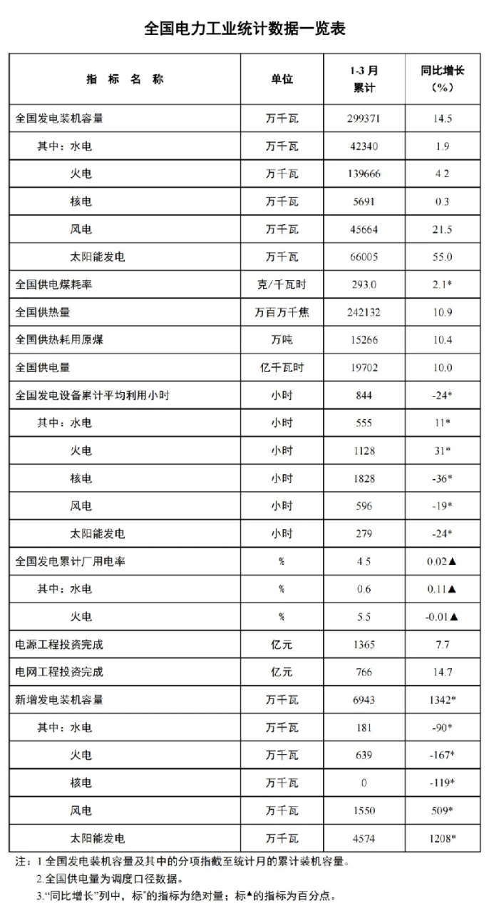 3月光伏新增裝機量下降！.png