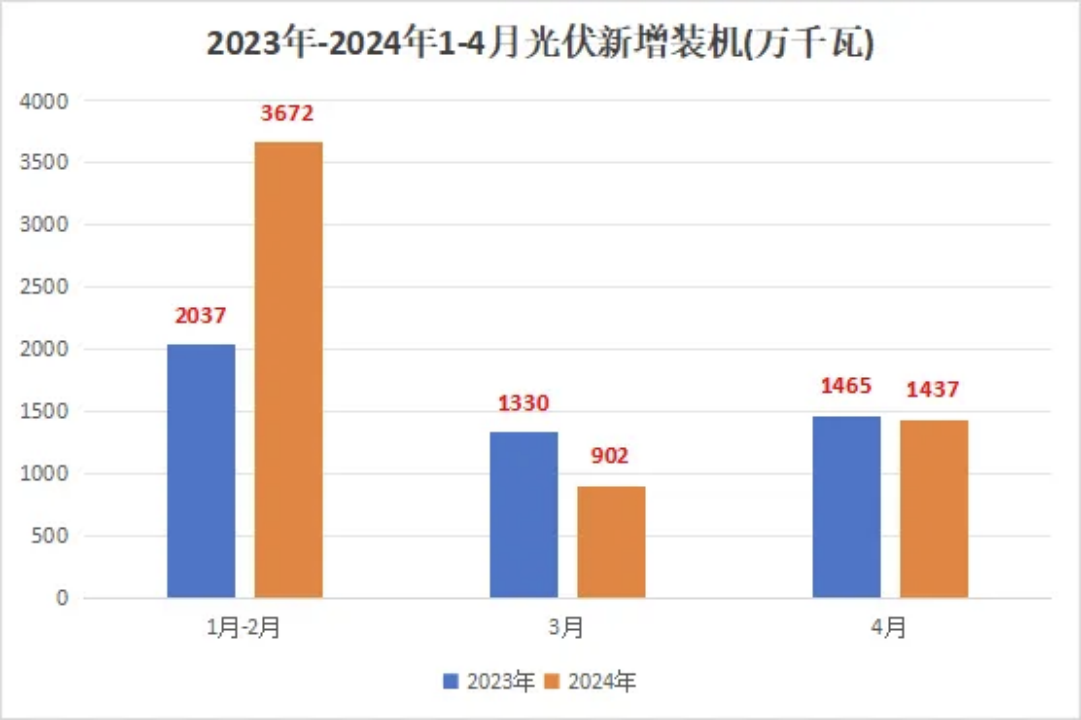 4月光伏新增裝機(jī)量數(shù)據(jù)出爐啦?。?！.png