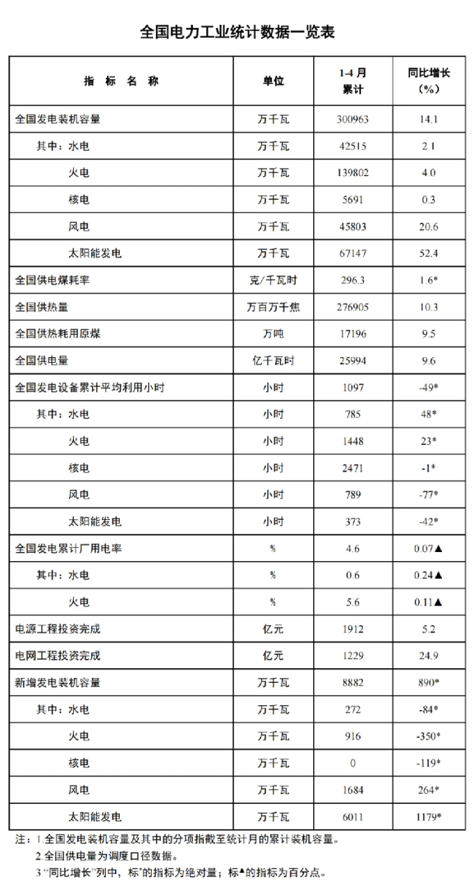4月光伏新增裝機(jī)量數(shù)據(jù)出爐啦?。?！.png